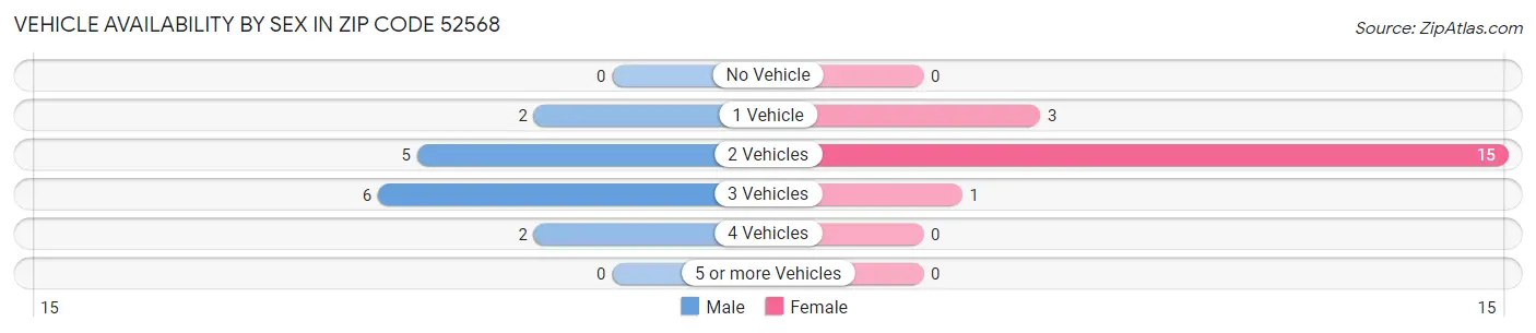 Vehicle Availability by Sex in Zip Code 52568