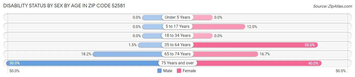 Disability Status by Sex by Age in Zip Code 52581