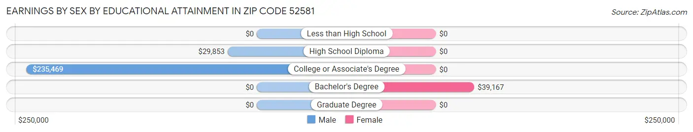 Earnings by Sex by Educational Attainment in Zip Code 52581