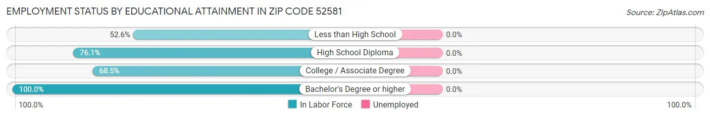 Employment Status by Educational Attainment in Zip Code 52581