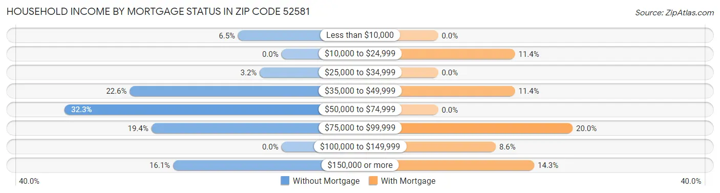 Household Income by Mortgage Status in Zip Code 52581