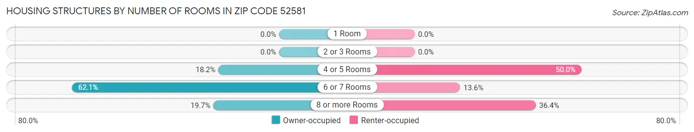 Housing Structures by Number of Rooms in Zip Code 52581