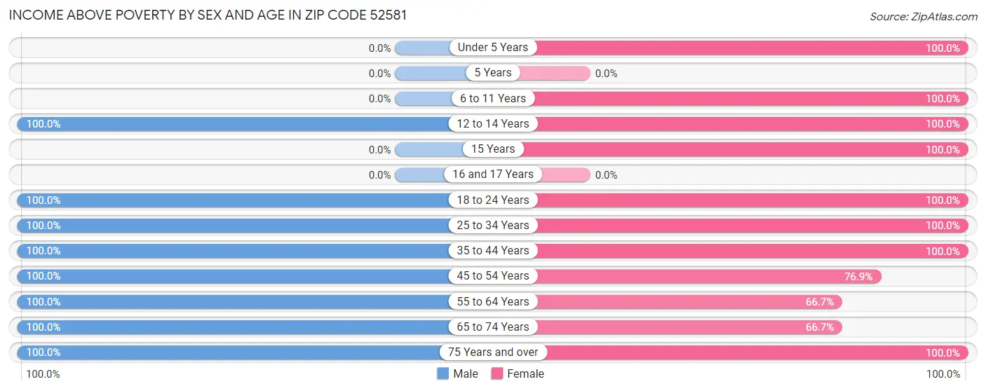 Income Above Poverty by Sex and Age in Zip Code 52581