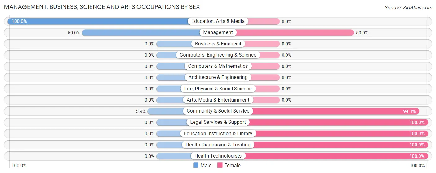 Management, Business, Science and Arts Occupations by Sex in Zip Code 52581