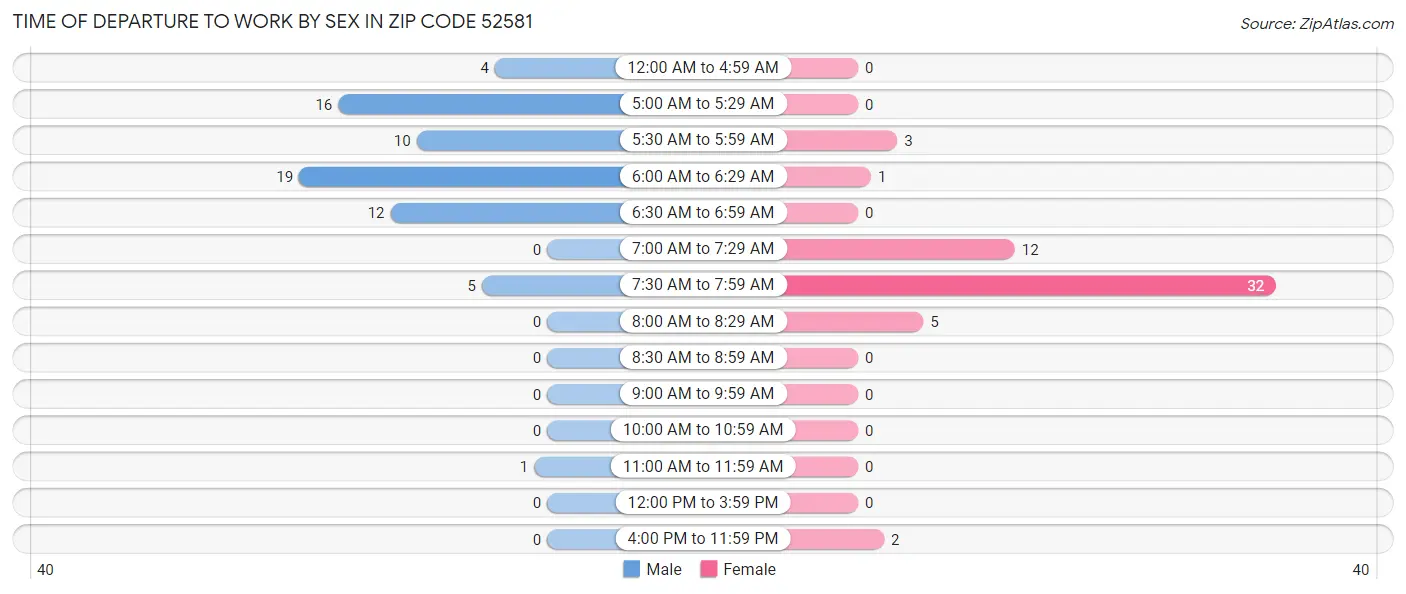 Time of Departure to Work by Sex in Zip Code 52581