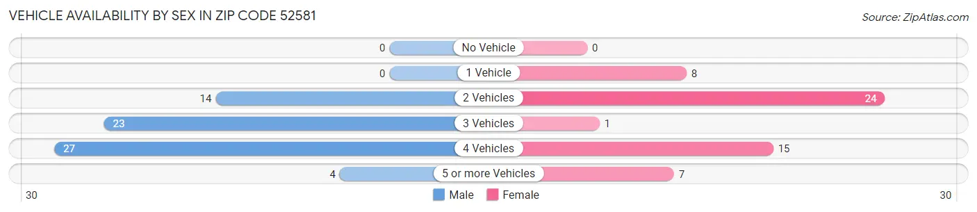 Vehicle Availability by Sex in Zip Code 52581