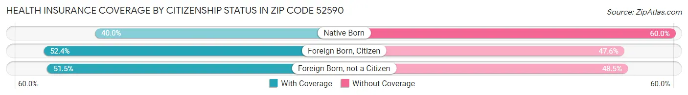 Health Insurance Coverage by Citizenship Status in Zip Code 52590
