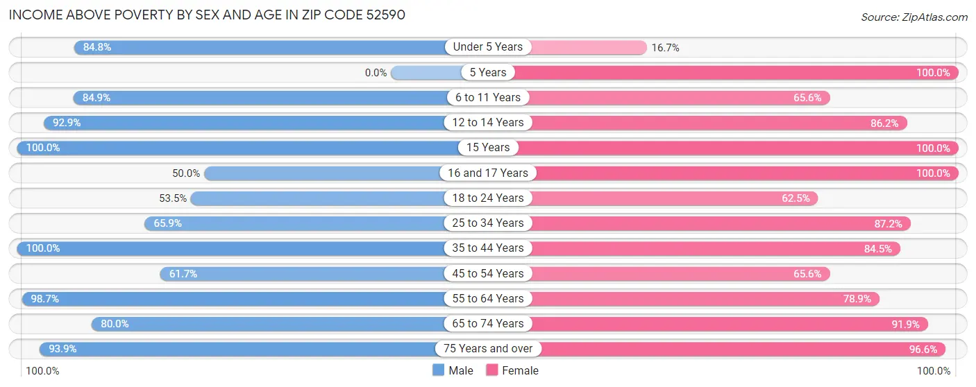 Income Above Poverty by Sex and Age in Zip Code 52590