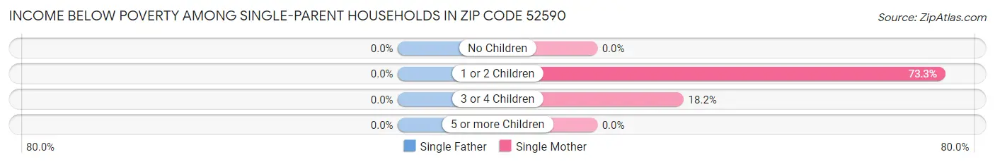 Income Below Poverty Among Single-Parent Households in Zip Code 52590