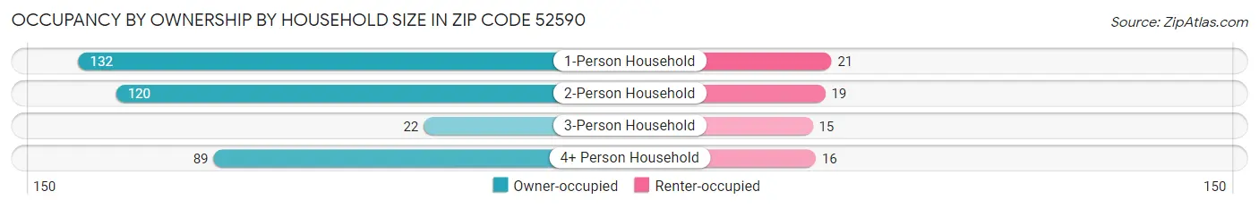 Occupancy by Ownership by Household Size in Zip Code 52590