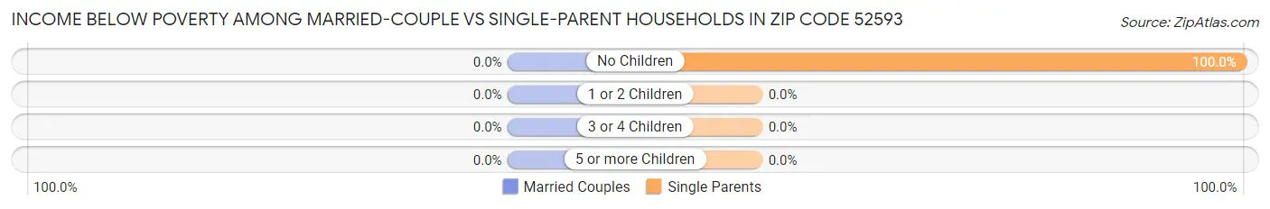 Income Below Poverty Among Married-Couple vs Single-Parent Households in Zip Code 52593