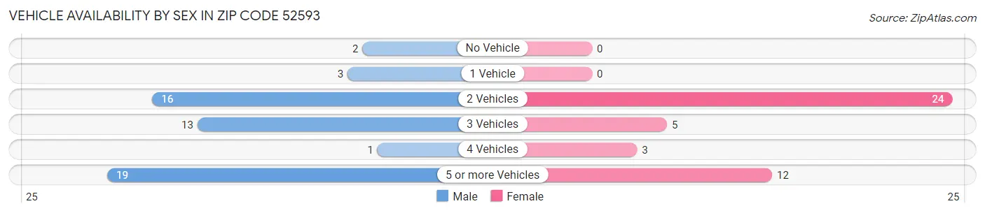 Vehicle Availability by Sex in Zip Code 52593