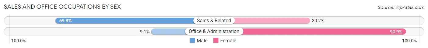 Sales and Office Occupations by Sex in Zip Code 52595