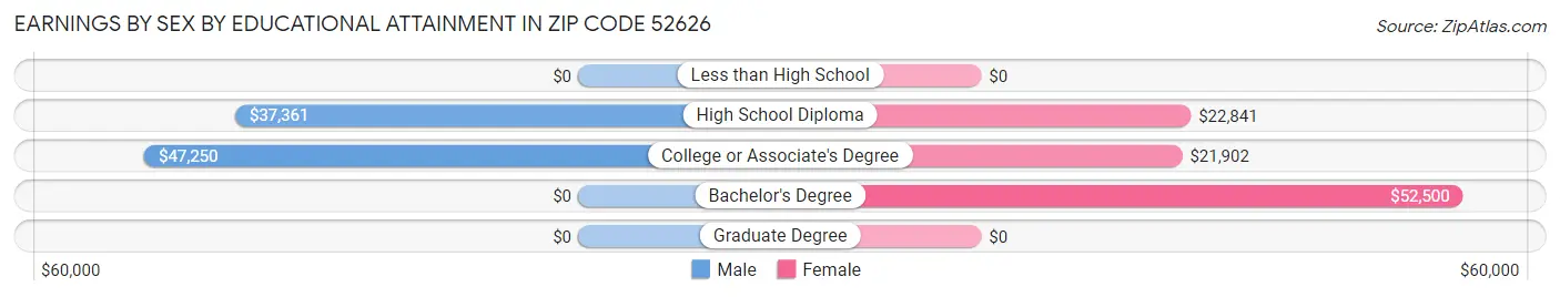 Earnings by Sex by Educational Attainment in Zip Code 52626