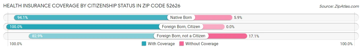 Health Insurance Coverage by Citizenship Status in Zip Code 52626