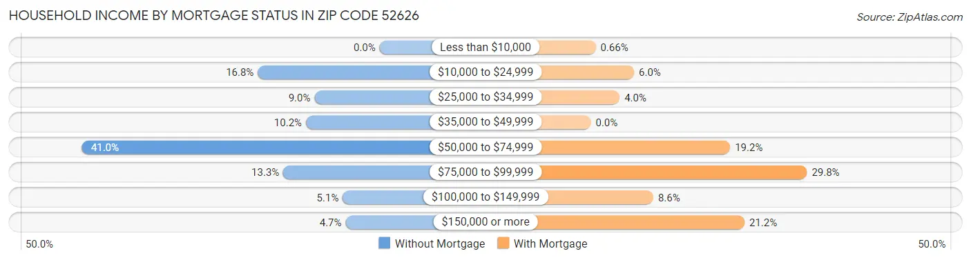 Household Income by Mortgage Status in Zip Code 52626