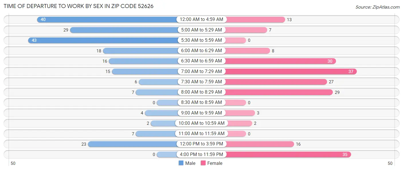 Time of Departure to Work by Sex in Zip Code 52626