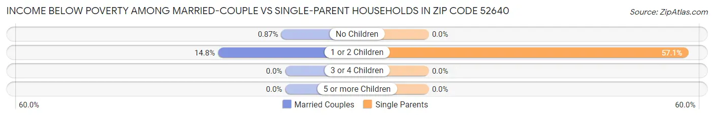 Income Below Poverty Among Married-Couple vs Single-Parent Households in Zip Code 52640