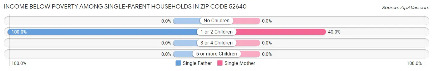 Income Below Poverty Among Single-Parent Households in Zip Code 52640