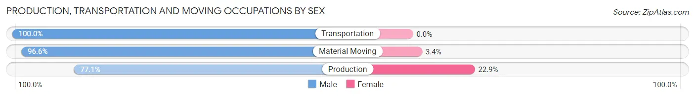 Production, Transportation and Moving Occupations by Sex in Zip Code 52640