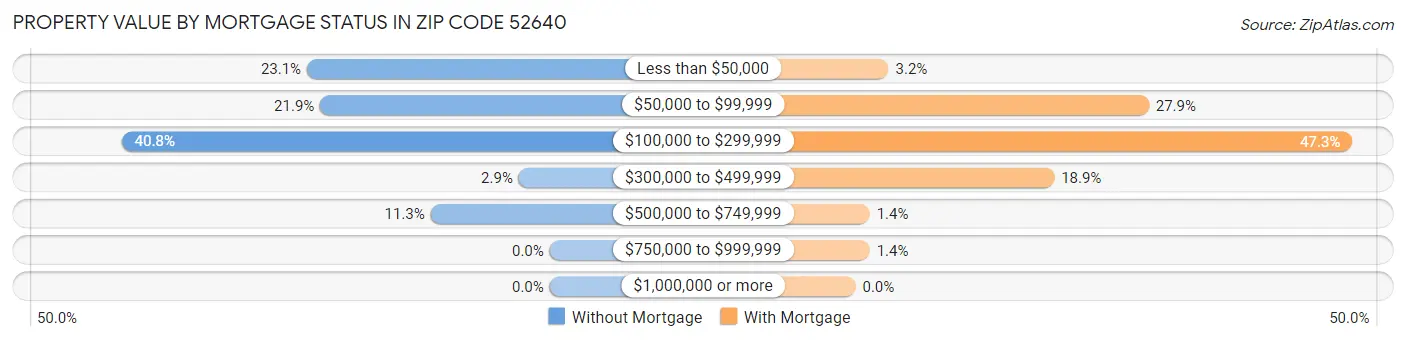 Property Value by Mortgage Status in Zip Code 52640