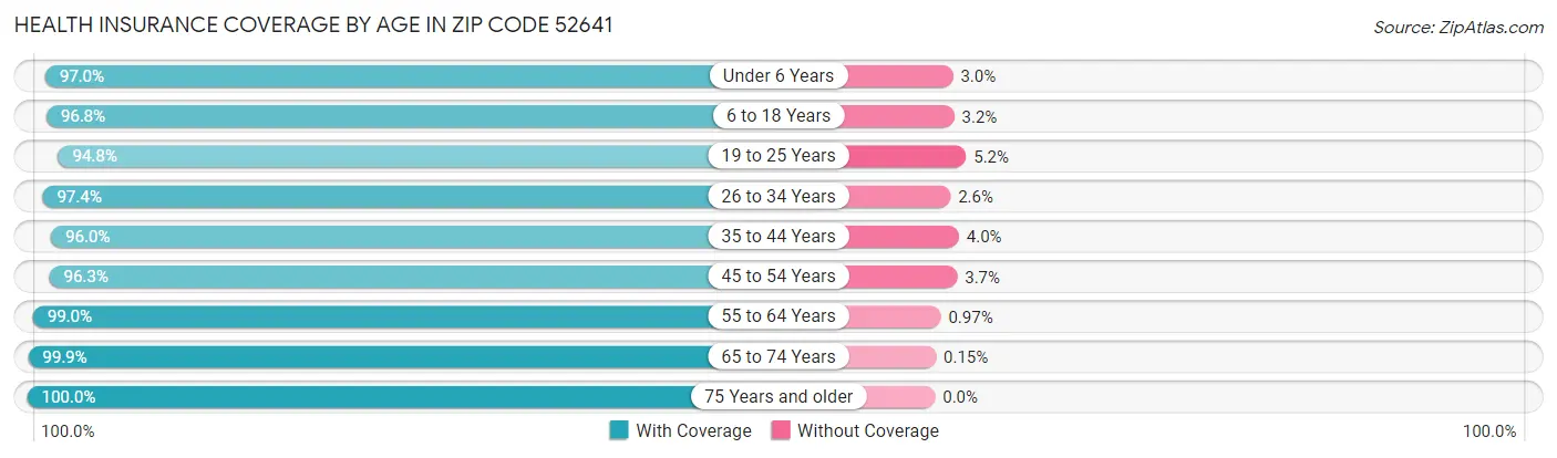Health Insurance Coverage by Age in Zip Code 52641