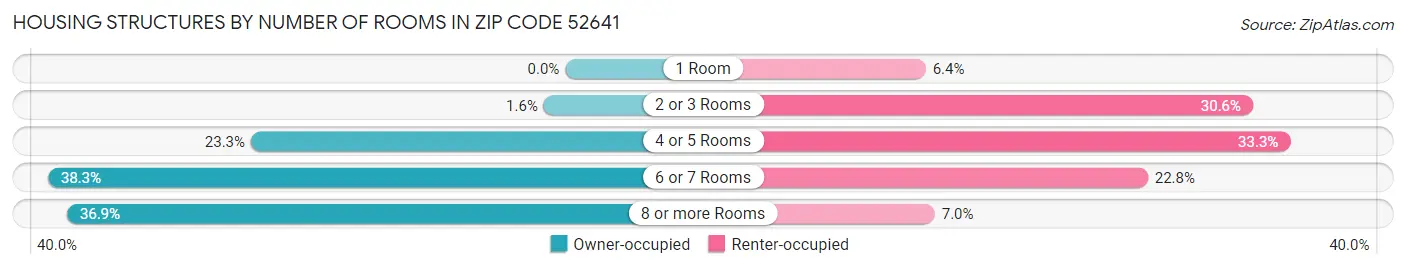 Housing Structures by Number of Rooms in Zip Code 52641