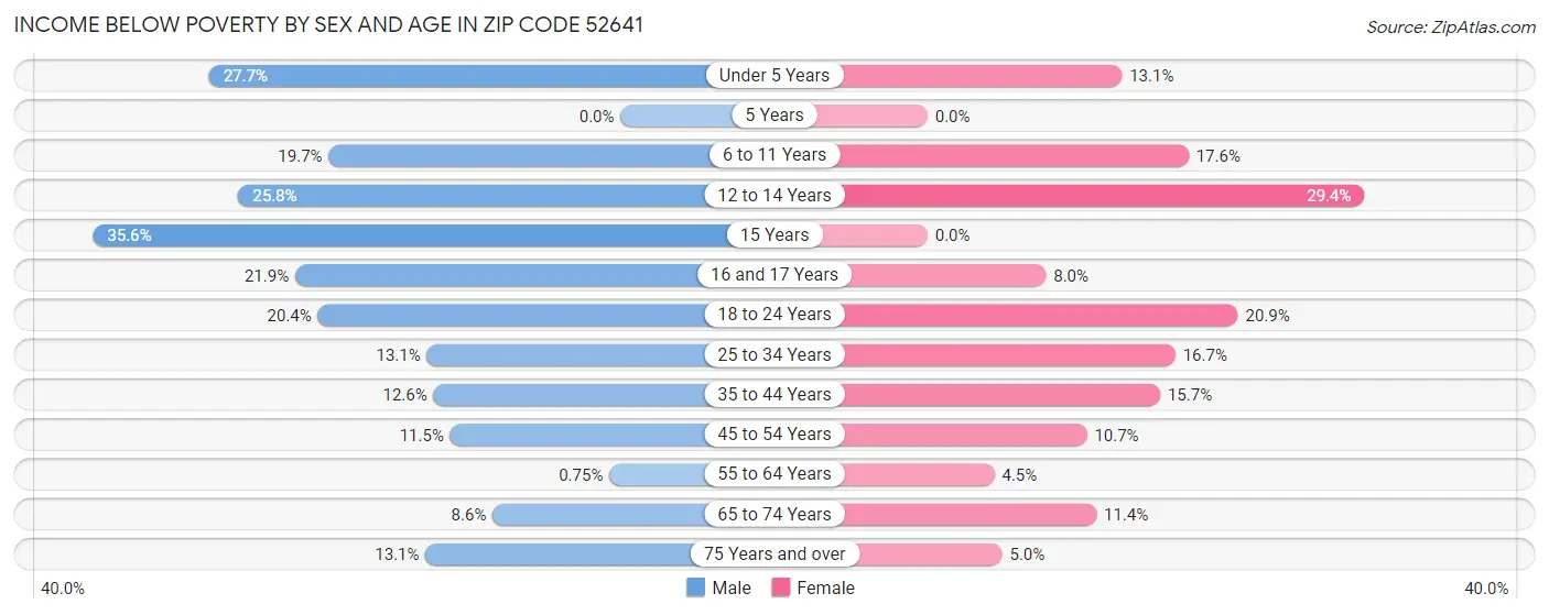 Income Below Poverty by Sex and Age in Zip Code 52641