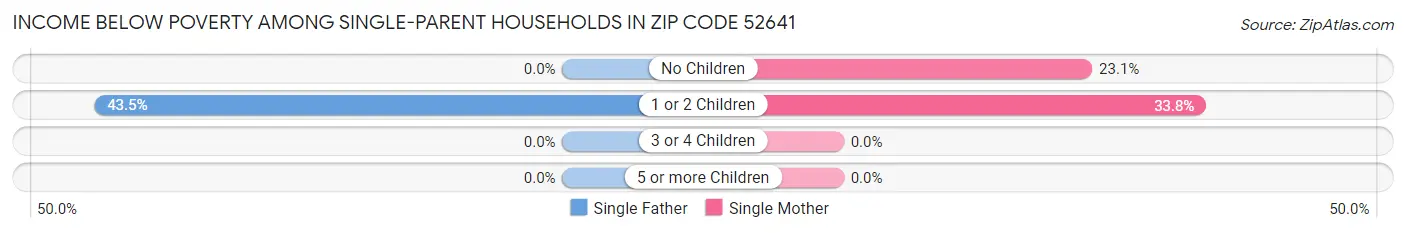 Income Below Poverty Among Single-Parent Households in Zip Code 52641