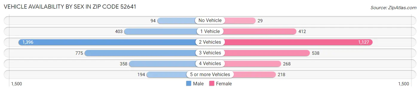 Vehicle Availability by Sex in Zip Code 52641