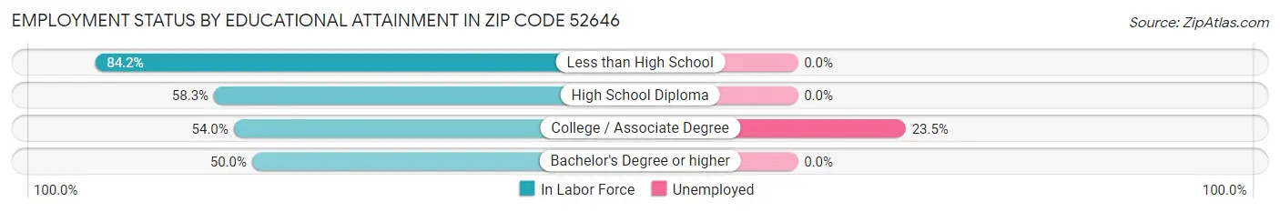 Employment Status by Educational Attainment in Zip Code 52646