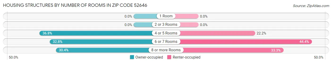 Housing Structures by Number of Rooms in Zip Code 52646