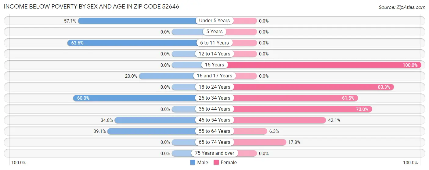 Income Below Poverty by Sex and Age in Zip Code 52646