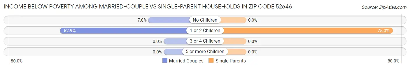 Income Below Poverty Among Married-Couple vs Single-Parent Households in Zip Code 52646
