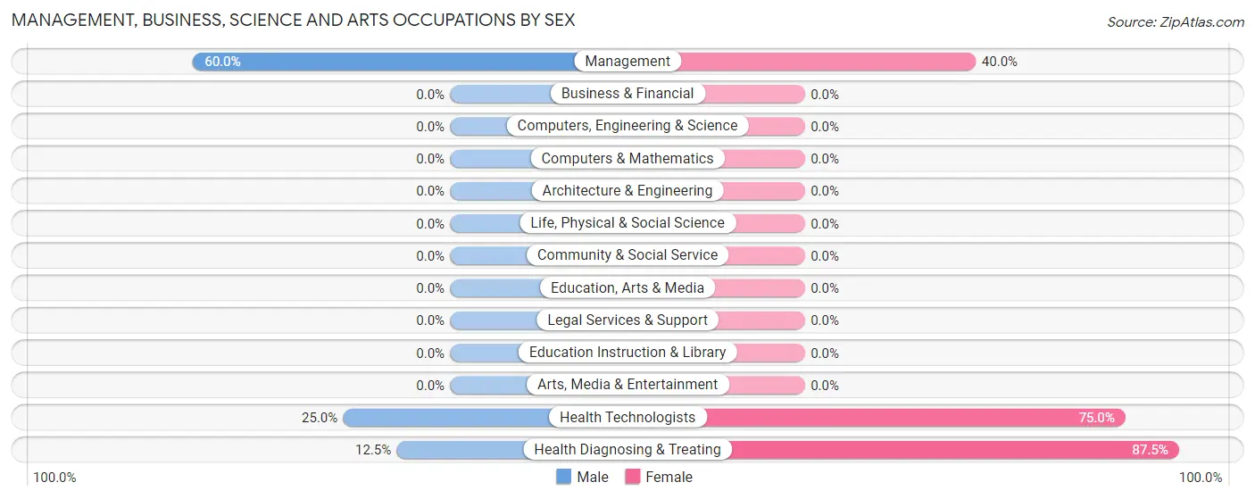 Management, Business, Science and Arts Occupations by Sex in Zip Code 52646