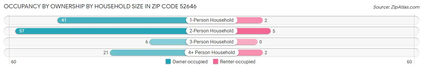 Occupancy by Ownership by Household Size in Zip Code 52646