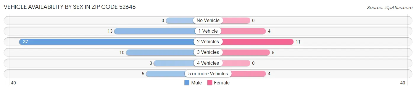 Vehicle Availability by Sex in Zip Code 52646