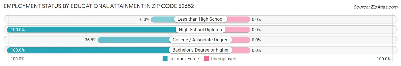 Employment Status by Educational Attainment in Zip Code 52652