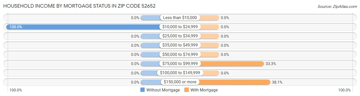 Household Income by Mortgage Status in Zip Code 52652