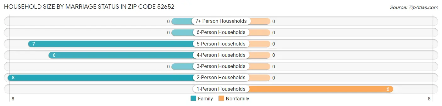 Household Size by Marriage Status in Zip Code 52652