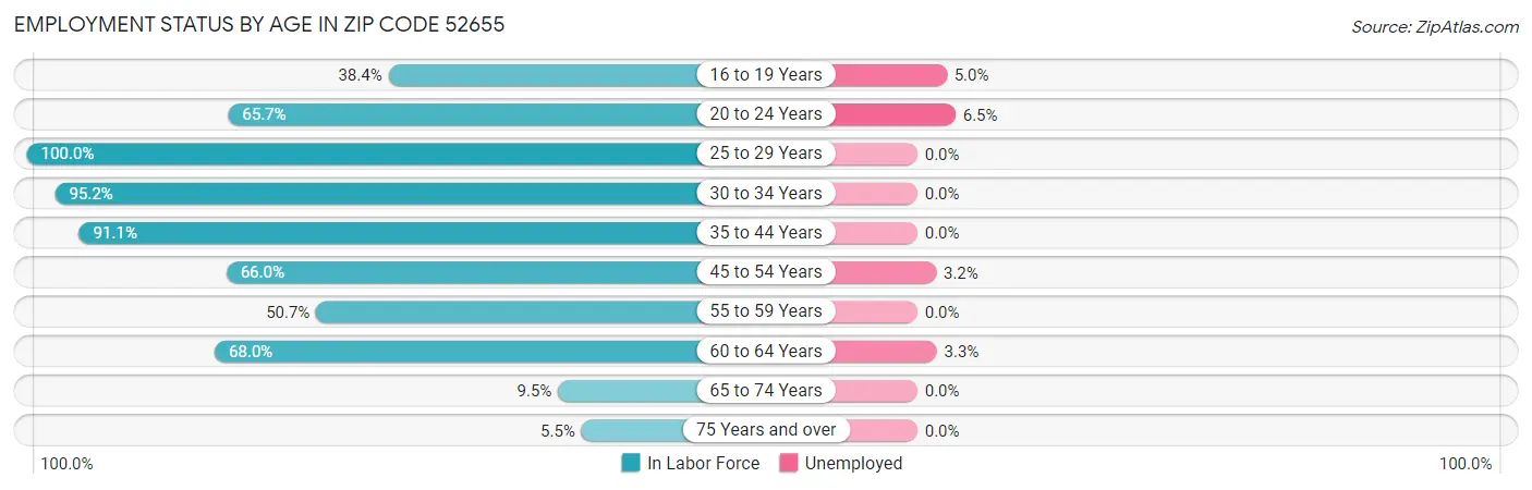 Employment Status by Age in Zip Code 52655