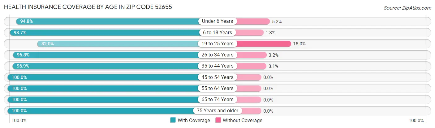 Health Insurance Coverage by Age in Zip Code 52655