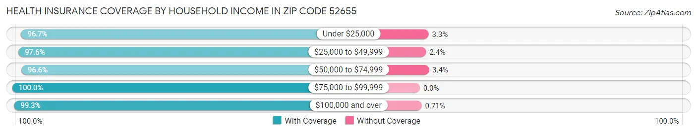Health Insurance Coverage by Household Income in Zip Code 52655