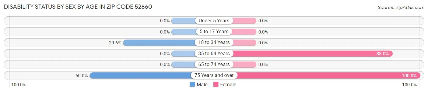 Disability Status by Sex by Age in Zip Code 52660