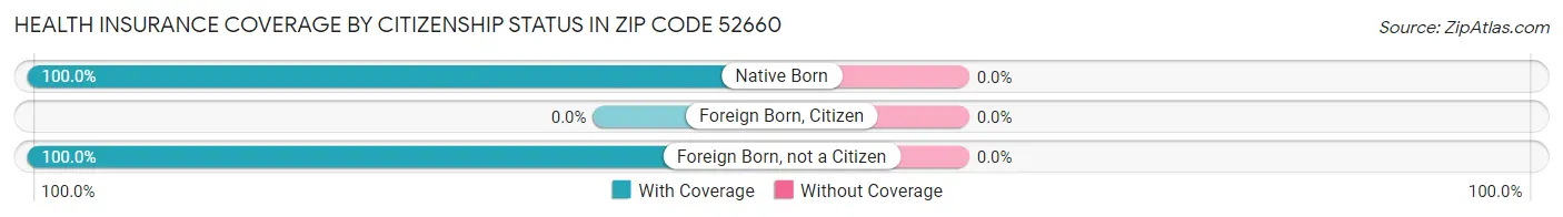 Health Insurance Coverage by Citizenship Status in Zip Code 52660