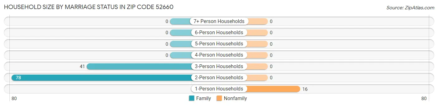 Household Size by Marriage Status in Zip Code 52660