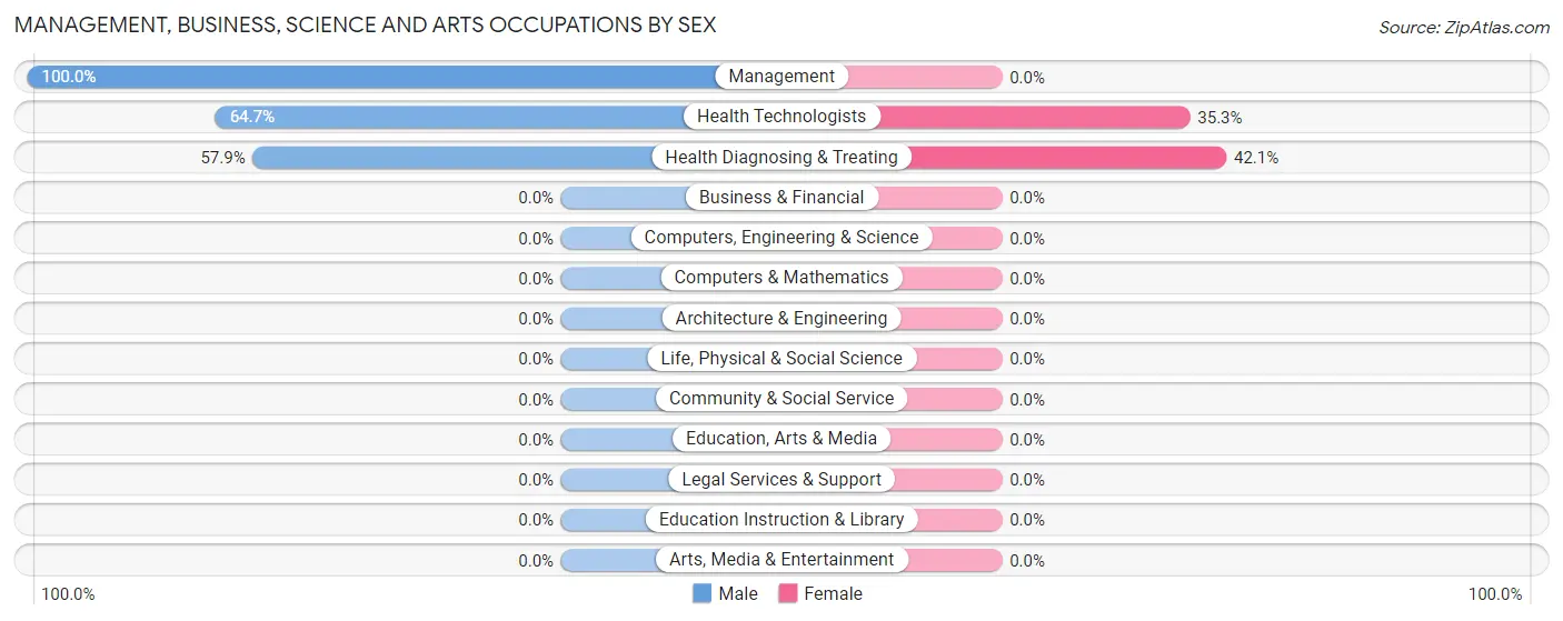 Management, Business, Science and Arts Occupations by Sex in Zip Code 52660