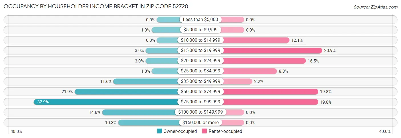 Occupancy by Householder Income Bracket in Zip Code 52728