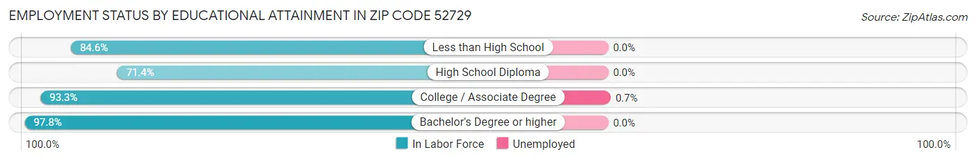 Employment Status by Educational Attainment in Zip Code 52729