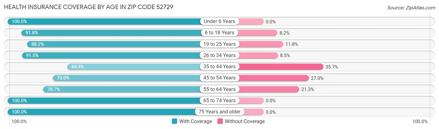 Health Insurance Coverage by Age in Zip Code 52729